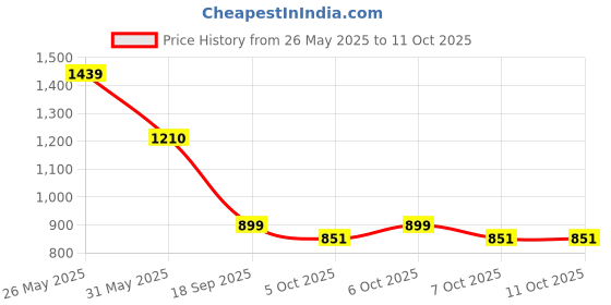 myntra.com VredeVogel Floral Embroidered Thread Work Straight Kurta With Trouser And Dupatta vredevogel Price History Graph from 26 May 2025 to 9 Oct 2025