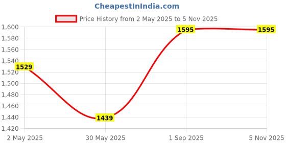 myntra.com VredeVogel Floral Embroidered Thread Work Straight Kurta With Trouser And Dupatta vredevogel Price History Graph from 2 May 2025 to 3 Nov 2025