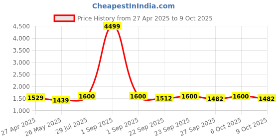 myntra.com VredeVogel Floral Embroidered Thread Work Straight Kurta With Trouser And Dupatta vredevogel Price History Graph from 27 Apr 2025 to 8 Oct 2025