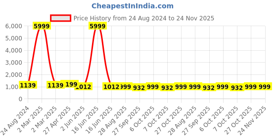 myntra.com VredeVogel Floral Embroidered Thread Work Straight Kurta With Trousers & Dupatta vredevogel Price History Graph from 24 Aug 2024 to 24 Nov 2025