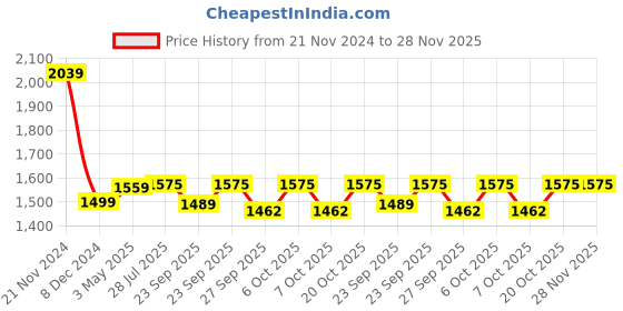 myntra.com VredeVogel Floral Embroidered Thread Work Straight Kurta With Trousers & Dupatta vredevogel Price History Graph from 21 Nov 2024 to 28 Nov 2025