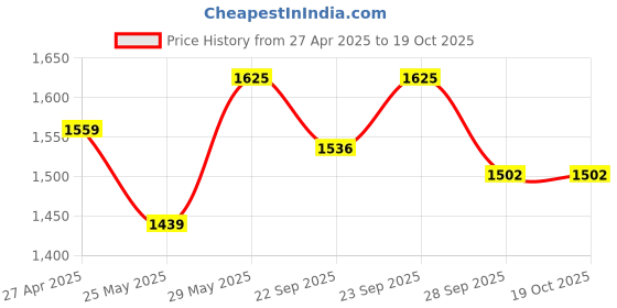 myntra.com VredeVogel Floral Embroidered Thread Work Straight Kurta With Trousers & Dupatta vredevogel Price History Graph from 27 Apr 2025 to 17 Oct 2025
