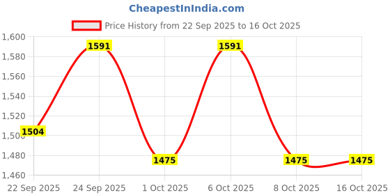 myntra.com VredeVogel Floral Embroidered Thread Work Straight Kurta With Trousers & Dupatta vredevogel Price History Graph from 22 Sep 2025 to 15 Oct 2025