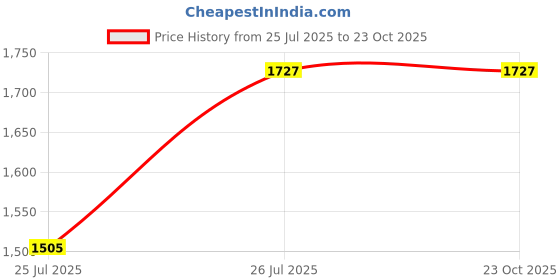 myntra.com VredeVogel Floral Embroidered Three-Quarter Sleeves Mirror Work Kurta & Trouser & Dupatta vredevogel Price History Graph from 25 Jul 2025 to 22 Oct 2025