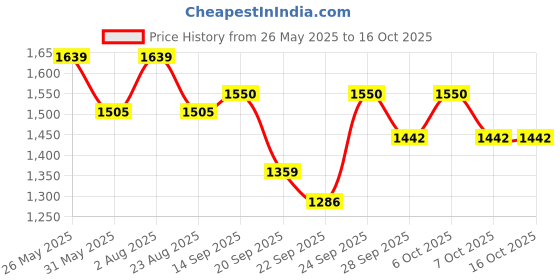 myntra.com VredeVogel Floral Embroidered V Neck Sequinned Straight Kurta With Trouser And Dupatta vredevogel Price History Graph from 26 May 2025 to 16 Oct 2025