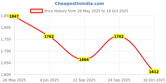myntra.com VredeVogel Floral Embroidered V-Neck Sequinned Straight Kurta With Trouser And Dupatta vredevogel Price History Graph from 26 May 2025 to 16 Oct 2025