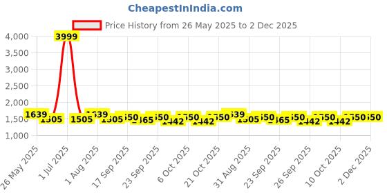 myntra.com VredeVogel Floral Embroidered V Neck Sequinned Straight Kurta With Trouser And Dupatta vredevogel Price History Graph from 26 May 2025 to 1 Dec 2025