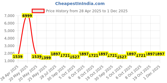 myntra.com VredeVogel Floral Embroidered V-Neck Sequinned Straight Kurta With Trousers & Dupatta vredevogel Price History Graph from 28 Apr 2025 to 1 Dec 2025