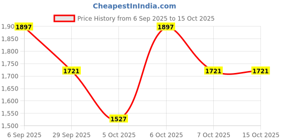 myntra.com VredeVogel Floral Embroidered V-Neck Sequinned Straight Kurta With Trousers & Dupatta vredevogel Price History Graph from 6 Sep 2025 to 14 Oct 2025