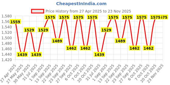 myntra.com VredeVogel Floral Embroidered V-Neck Thread Work Straight Kurta With Trouser And Dupatta vredevogel Price History Graph from 27 Apr 2025 to 23 Nov 2025