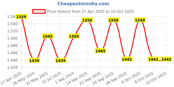 myntra.com VredeVogel Floral Embroidered V-Neck Thread Work Straight Kurta With Trouser And Dupatta vredevogel Price History Graph from 27 Apr 2025 to 9 Oct 2025