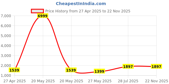 myntra.com VredeVogel Floral Embroidered V-Neck Thread Work Straight Kurta With Trouser And Dupatta vredevogel Price History Graph from 27 Apr 2025 to 22 Nov 2025