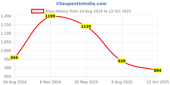 myntra.com VredeVogel Floral Embroidered Yoke Design Sequinned Straight Kurta with Trouser & Dupatta vredevogel Price History Graph from 24 Aug 2024 to 12 Oct 2025