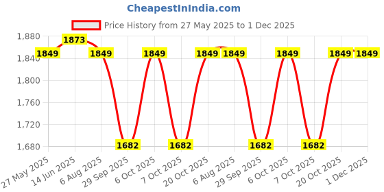 myntra.com VredeVogel Floral Embroidered Zari Round Neck Anarkali Kurta & Trouser & Dupatta vredevogel Price History Graph from 27 May 2025 to 30 Nov 2025