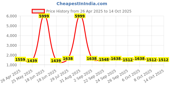 myntra.com VredeVogel Floral Embroidered Zari Straight Kurta With Trouser And Dupatta vredevogel Price History Graph from 26 Apr 2025 to 13 Oct 2025