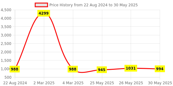 myntra.com VredeVogel Floral Kurta with Trousers & With Dupatta vredevogel Price History Graph from 22 Aug 2024 to 30 May 2025