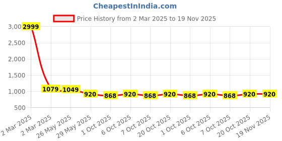 myntra.com VredeVogel Floral Printed Chanderi Silk Straight Kurta & Trousers With Dupatta vredevogel Price History Graph from 2 Mar 2025 to 19 Nov 2025