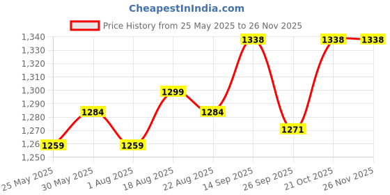 myntra.com VredeVogel Floral Printed Cotton Blend Straight Kurta With Trousers And Dupatta vredevogel Price History Graph from 25 May 2025 to 24 Nov 2025