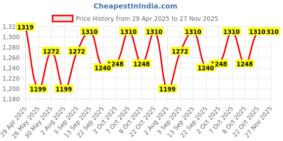 myntra.com VredeVogel Floral Printed Cotton Silk Jacquard Straight Kurta With Trouser And Dupatta vredevogel Price History Graph from 29 Apr 2025 to 27 Nov 2025