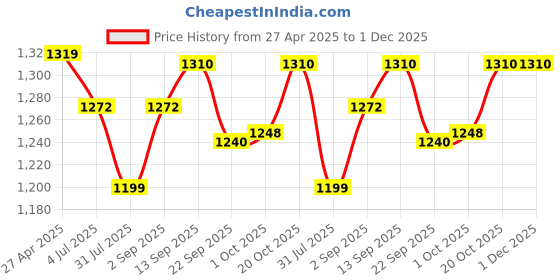 myntra.com VredeVogel Floral Printed Cotton Silk Jacquard Straight Kurta With Trouser And Dupatta vredevogel Price History Graph from 27 Apr 2025 to 1 Dec 2025