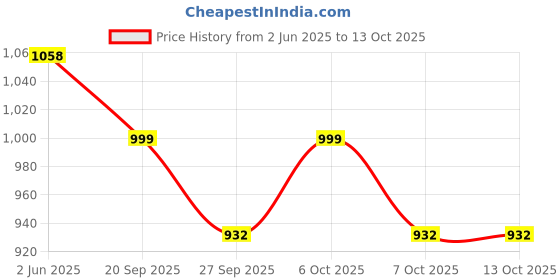 myntra.com VredeVogel Floral Printed Empire Thread Work Anarkali Kurta With Trouser With Dupatta vredevogel Price History Graph from 2 Jun 2025 to 13 Oct 2025