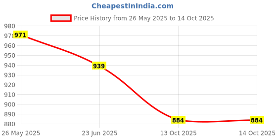 myntra.com VredeVogel Floral Printed Gotta Patti Kurta With Trousers & Dupatta vredevogel Price History Graph from 26 May 2025 to 13 Oct 2025