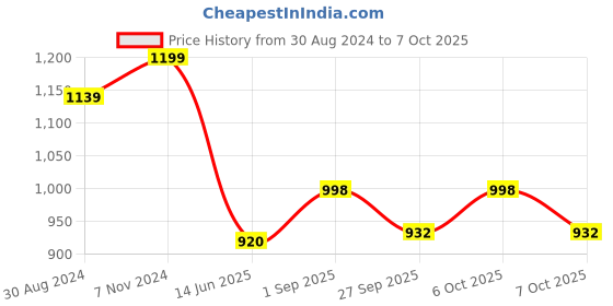 myntra.com VredeVogel Floral Printed Regular Kurta with Trousers & Dupatta vredevogel Price History Graph from 30 Aug 2024 to 7 Oct 2025