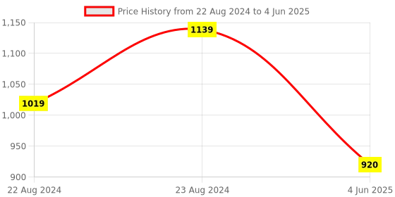 myntra.com VredeVogel Floral Printed Regular Thread Work Kurta with Trousers & Dupatta vredevogel Price History Graph from 22 Aug 2024 to 4 Jun 2025