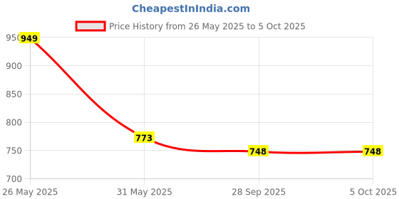 myntra.com VredeVogel Floral Printed Round Neck Regular Straight Kurta With Trouser With Dupatta vredevogel Price History Graph from 26 May 2025 to 5 Oct 2025