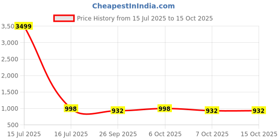 myntra.com VredeVogel Floral Printed Sequinned Chanderi Silk Straight Kurta With Leggings & Dupatta vredevogel Price History Graph from 15 Jul 2025 to 15 Oct 2025
