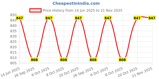 myntra.com VredeVogel Floral Printed Straight Kurta With Trousers & Dupatta vredevogel Price History Graph from 14 Jun 2025 to 20 Nov 2025