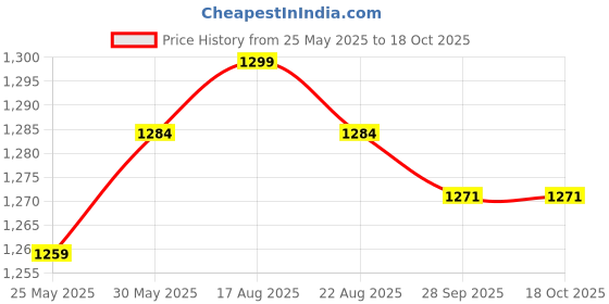 myntra.com VredeVogel Floral Printed Straight Kurta With Trousers And Dupatta vredevogel Price History Graph from 25 May 2025 to 18 Oct 2025
