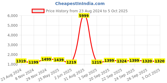 myntra.com VredeVogel Floral Printed Straight Kurta with Trousers & With Dupatta vredevogel Price History Graph from 23 Aug 2024 to 4 Oct 2025