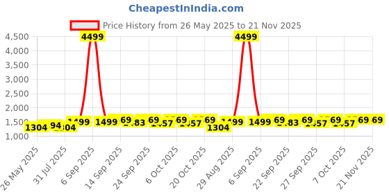 myntra.com VredeVogel Floral Printed Straight Thread Work Kurta with Trousers & Dupatta vredevogel Price History Graph from 26 May 2025 to 21 Nov 2025