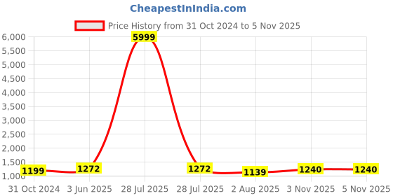 myntra.com VredeVogel Floral Regular Chanderi Silk Kurta with Trousers & Dupatta vredevogel Price History Graph from 31 Oct 2024 to 5 Nov 2025