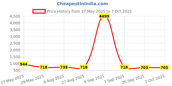 myntra.com VredeVogel Floral Regular Kurta With Trousers & Dupatta vredevogel Price History Graph from 27 May 2025 to 7 Oct 2025