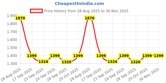 myntra.com VredeVogel Floral Self Design Sequinned Notch Neck Straight Kurta With Trousers & Dupatta vredevogel Price History Graph from 28 Aug 2025 to 30 Nov 2025