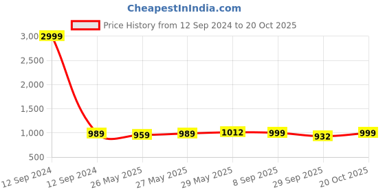 myntra.com VredeVogel Floral Straight Kurta with Trousers & With Dupatta vredevogel Price History Graph from 12 Sep 2024 to 20 Oct 2025