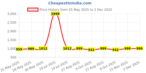 myntra.com VredeVogel Floral Straight Kurta with Trousers & With Dupatta vredevogel Price History Graph from 25 May 2025 to 2 Dec 2025