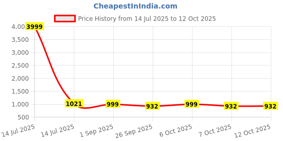 myntra.com VredeVogel Floral Woven Design Chanderi Silk Kurta With Trousers & Dupatta vredevogel Price History Graph from 14 Jul 2025 to 12 Oct 2025