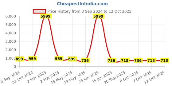 myntra.com VredeVogel Floral Woven Design Kurta With Trousers & Dupatta vredevogel Price History Graph from 3 Sep 2024 to 11 Oct 2025