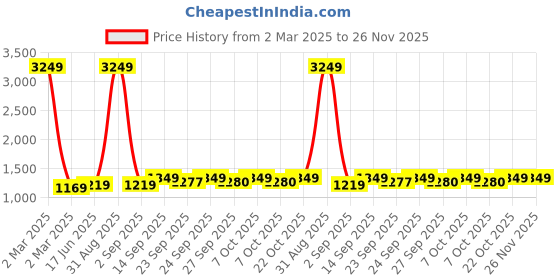 myntra.com VredeVogel Floral Woven Design Mirror Work Chanderi Silk Kurta With Trouser & Dupatta vredevogel Price History Graph from 2 Mar 2025 to 25 Nov 2025
