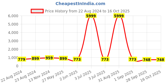 myntra.com VredeVogel Floral Woven Design Notched Neck Thread Work Kurta with Trousers & Dupatta vredevogel Price History Graph from 22 Aug 2024 to 16 Oct 2025