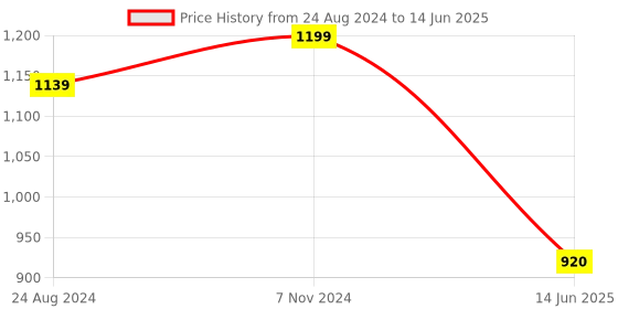 myntra.com VredeVogel Floral Woven Design Regular Kurta with Trousers & Dupatta vredevogel Price History Graph from 24 Aug 2024 to 14 Jun 2025