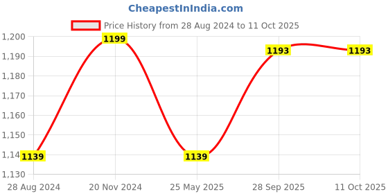 myntra.com VredeVogel Floral Woven Design Round Neck Kurta with Trousers & With Dupatta vredevogel Price History Graph from 28 Aug 2024 to 10 Oct 2025