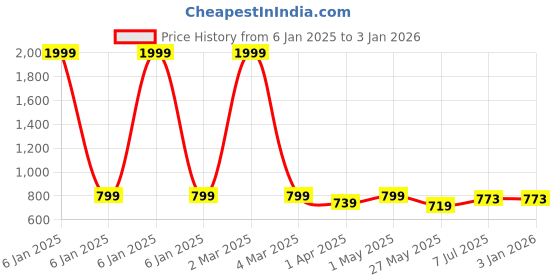 myntra.com VredeVogel Floral Woven Design Round Neck Regular Thread Work Straight Kurta vredevogel Price History Graph from 6 Jan 2025 to 30 Dec 2025