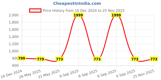 myntra.com VredeVogel Floral Woven Design Round Neck Regular Thread Work Straight Kurta vredevogel Price History Graph from 16 Dec 2024 to 25 Nov 2025