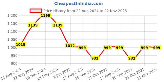 myntra.com VredeVogel Floral Woven Design Round Neck Straight Kurta with Trousers & Dupatta vredevogel Price History Graph from 22 Aug 2024 to 21 Nov 2025