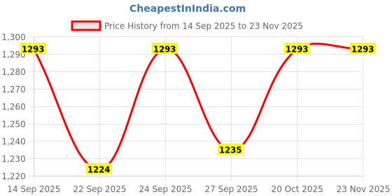 myntra.com VredeVogel Floral Woven Design Round Neck Straight Kurta With Trousers & Dupatta vredevogel Price History Graph from 14 Sep 2025 to 22 Nov 2025