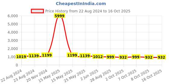 myntra.com VredeVogel Floral Woven Design Round Neck Straight Kurta with Trousers & With Dupatta vredevogel Price History Graph from 22 Aug 2024 to 15 Oct 2025